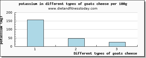 goats cheese potassium per 100g